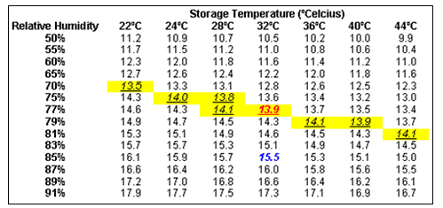 Grain Moisture Storage Chart