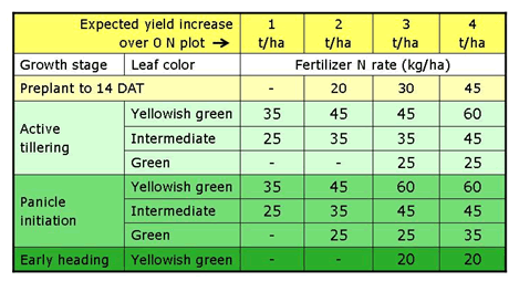 Irri Leaf Color Chart