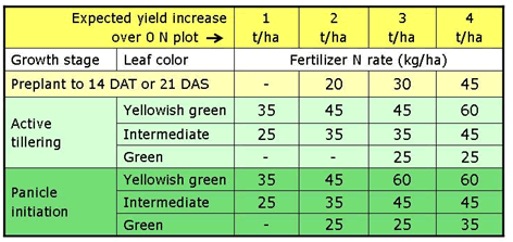 Irri Leaf Color Chart