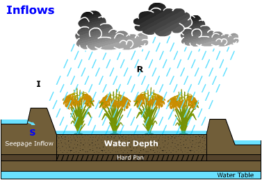 water inflow