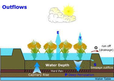 water outflow