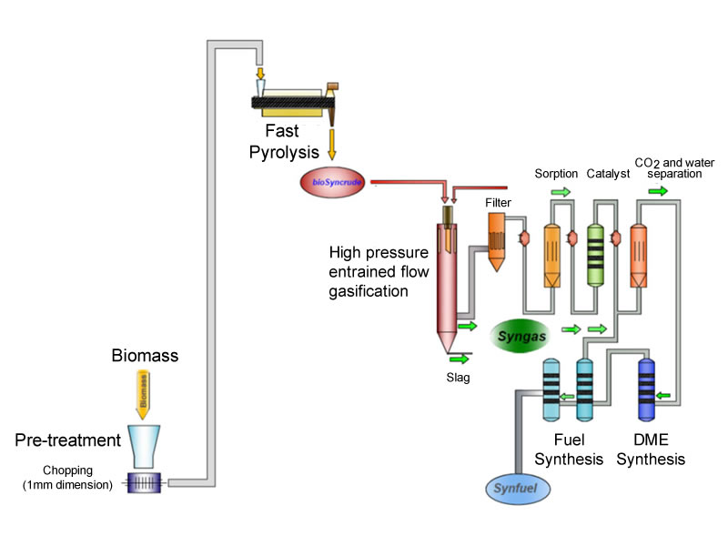 biofuel-process-route-of-biomass