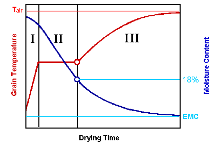 drying-curve-moisture
