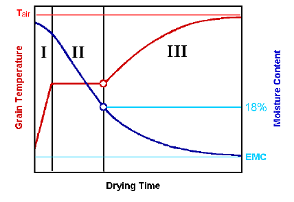 Corn Moisture Equilibrium Chart