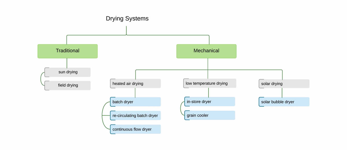 Natural Air Grain Drying Chart