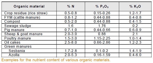 OrganicMaterialsTable1