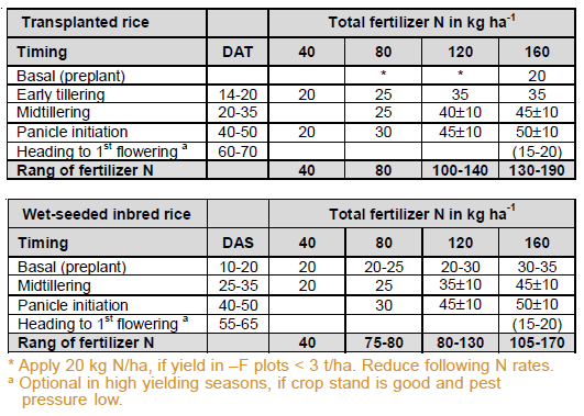 Irri Leaf Color Chart