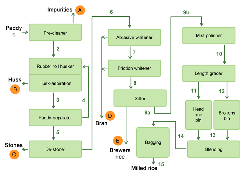 Rice Milling Process Flow Chart