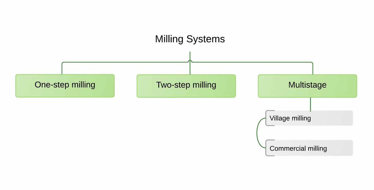 Rice Milling Process Flow Chart