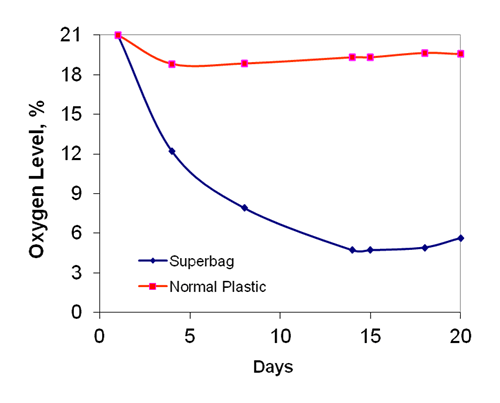 oxygen-level-super-bag