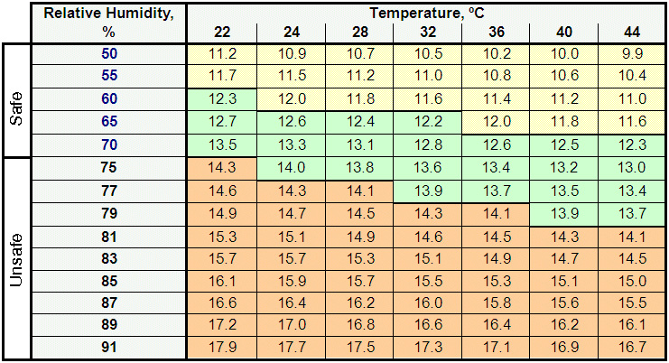 Equilibrium Moisture Content Chart