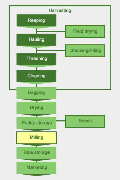 postharvest-system-for-milling