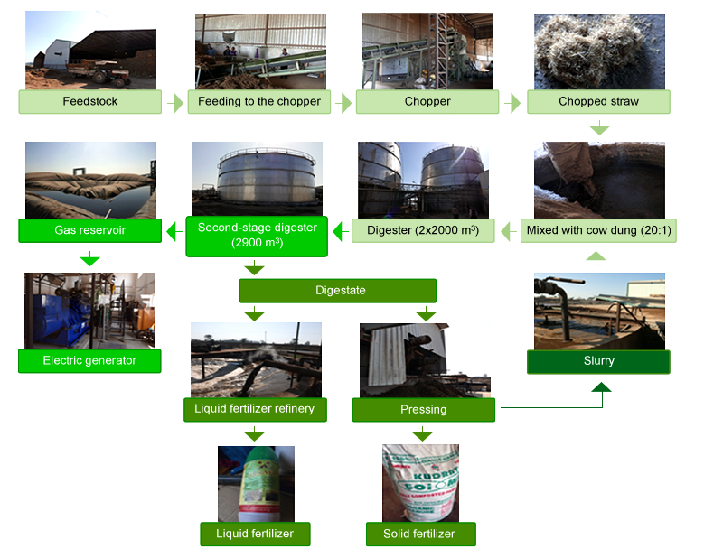 process-anaerobic-digestion-powerplant-longer