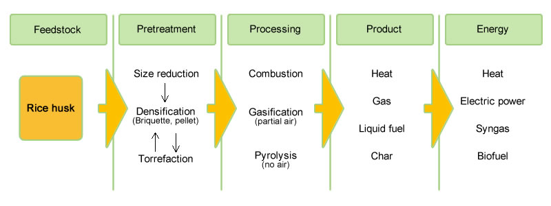 process-route-of-energy-from-rice-husk