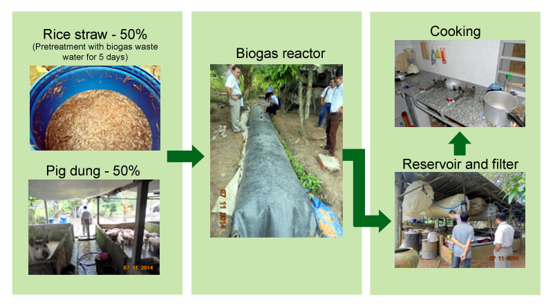 small-scall-biogas-diagram